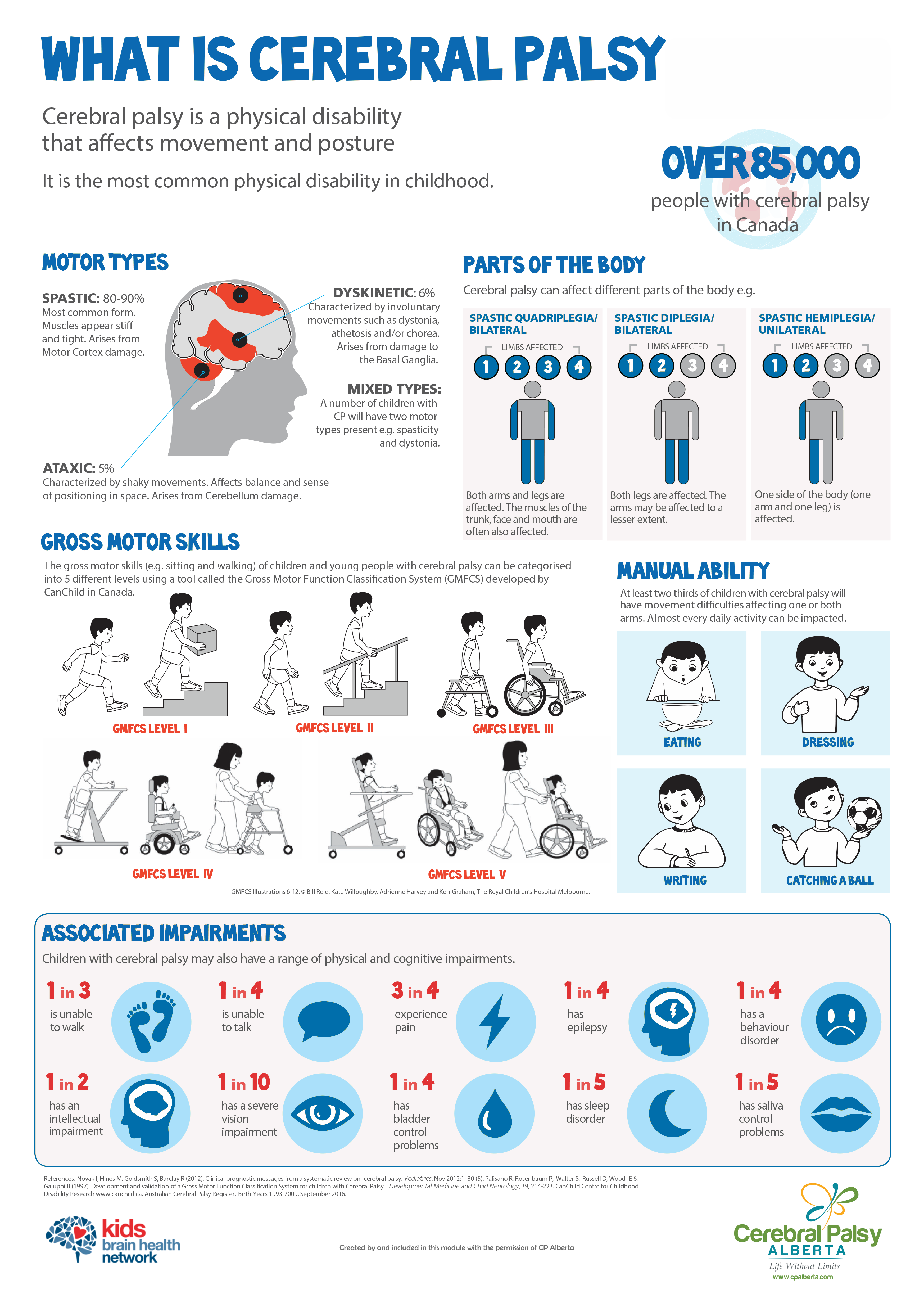 CP 101 Cerebral Palsy Fact Sheet Printable PDF ACC
