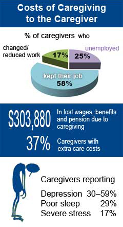 infographic showing 30 to 59% of caregivers report depression