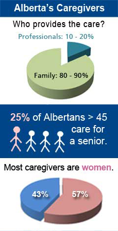 infographic showing 80 to 90% of caregivers are family and 57% are female